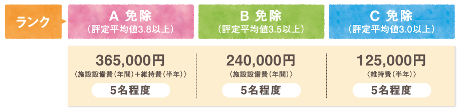 学費サポート額と定員